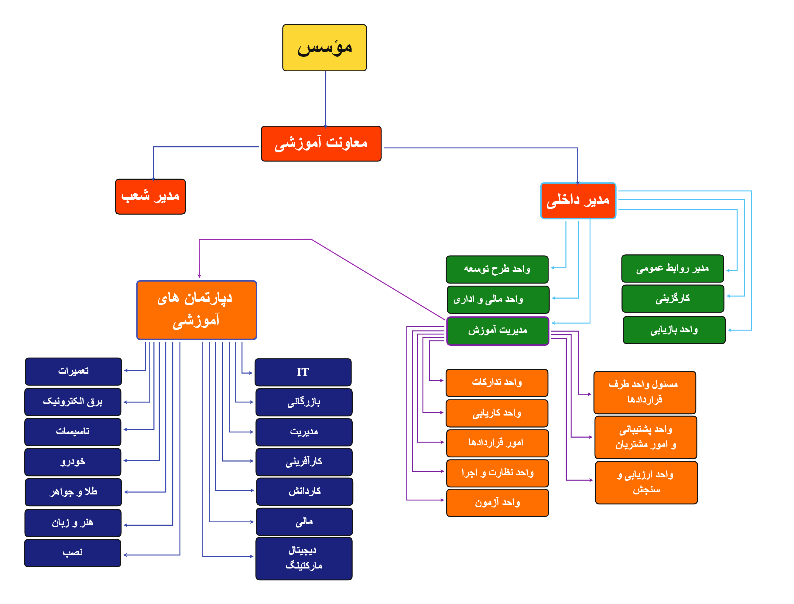 چارت سازمانی مجتمع فنی تهران پایتخت