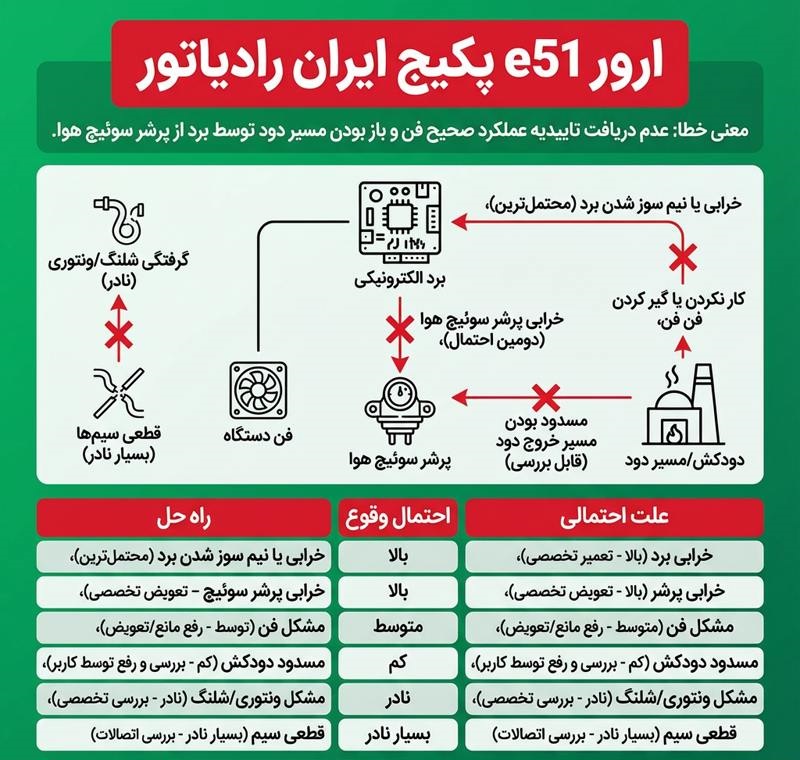 خطای پکیج ایران رادیاتور e51